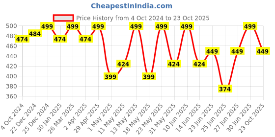 myntra.com Honey by Pantaloons Floral Printed Pure Cotton T-shirt honey by pantaloons Price History Graph from 4 Oct 2024 to 23 Oct 2025