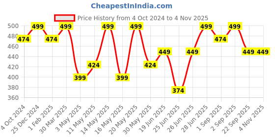 myntra.com Honey by Pantaloons Floral Printed Pure Cotton T-shirt honey by pantaloons Price History Graph from 4 Oct 2024 to 4 Nov 2025