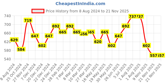 myntra.com Honey by Pantaloons Floral Printed Roll Up Sleeves Tunic honey by pantaloons Price History Graph from 8 Aug 2024 to 21 Nov 2025