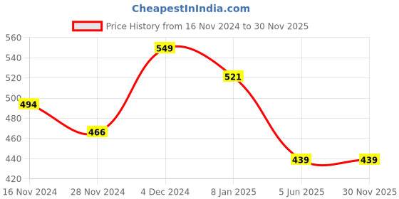 myntra.com Honey by Pantaloons Floral Printed Scarf honey by pantaloons Price History Graph from 16 Nov 2024 to 30 Nov 2025