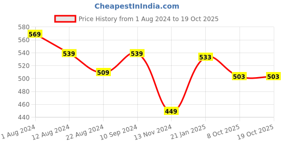 myntra.com Honey by Pantaloons Floral Printed Scarf honey by pantaloons Price History Graph from 1 Aug 2024 to 18 Oct 2025