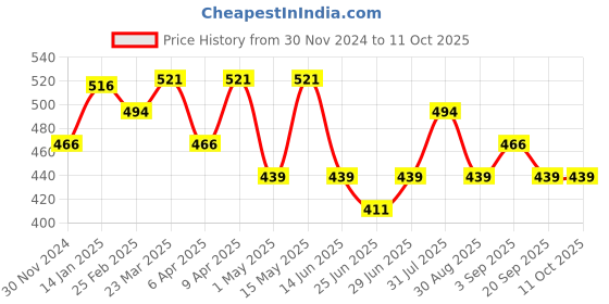 myntra.com Honey by Pantaloons Floral Printed Scarf honey by pantaloons Price History Graph from 30 Nov 2024 to 11 Oct 2025