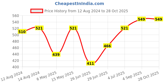 myntra.com Honey by Pantaloons Floral Printed Scarf honey by pantaloons Price History Graph from 12 Aug 2024 to 28 Oct 2025