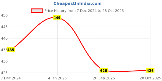 myntra.com Honey by Pantaloons Floral Printed Scarf honey by pantaloons Price History Graph from 7 Dec 2024 to 28 Oct 2025