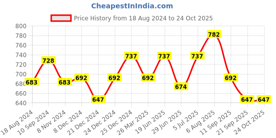 myntra.com Honey by Pantaloons Floral Printed Shirt Style Top honey by pantaloons Price History Graph from 18 Aug 2024 to 23 Oct 2025