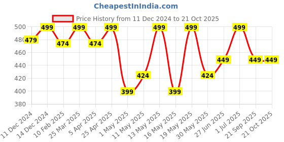 myntra.com Honey by Pantaloons Floral Printed Short Sleeves Cotton T-shirt honey by pantaloons Price History Graph from 11 Dec 2024 to 21 Oct 2025