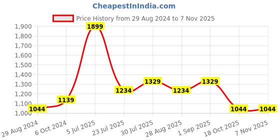 myntra.com Honey by Pantaloons Floral Printed Smocked Details Cotton A-Line Midi Dress With Belt honey by pantaloons Price History Graph from 29 Aug 2024 to 6 Nov 2025