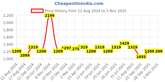 myntra.com Honey by Pantaloons Floral Printed V-Neck Puff Sleeves A-Line Dress honey by pantaloons Price History Graph from 12 Aug 2024 to 3 Nov 2025