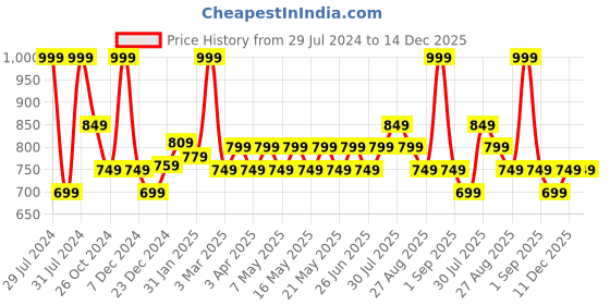 myntra.com Honey by Pantaloons Floral Round Neck Printed Cuffed Sleeves A-Line Dress honey by pantaloons Price History Graph from 29 Jul 2024 to 14 Dec 2025