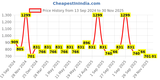 myntra.com Honey by Pantaloons Flutter Sleeve Cotton Empire Top honey by pantaloons Price History Graph from 13 Sep 2024 to 30 Nov 2025
