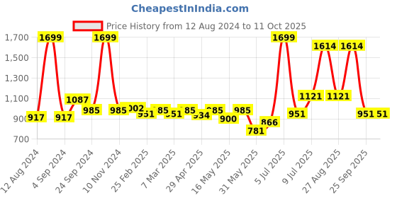 myntra.com Honey by Pantaloons Flutter Sleeves Dress honey by pantaloons Price History Graph from 12 Aug 2024 to 11 Oct 2025