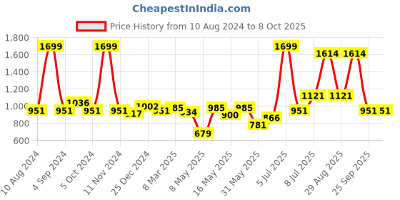 myntra.com Honey by Pantaloons Flutter Sleeves Dress honey by pantaloons Price History Graph from 10 Aug 2024 to 7 Oct 2025