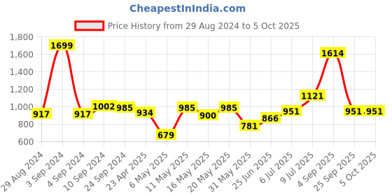 myntra.com Honey by Pantaloons Flutter Sleeves Fit & Flare Dress honey by pantaloons Price History Graph from 29 Aug 2024 to 5 Oct 2025