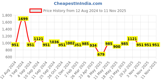 myntra.com Honey by Pantaloons Flutter Sleeves Fit & Flare Dress honey by pantaloons Price History Graph from 12 Aug 2024 to 10 Nov 2025