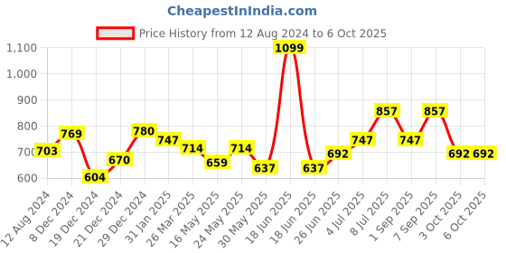 myntra.com Honey by Pantaloons Flutter Sleeves Peplum Top honey by pantaloons Price History Graph from 12 Aug 2024 to 6 Oct 2025