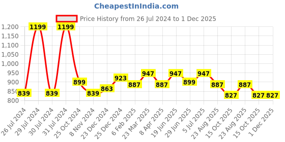myntra.com Honey by Pantaloons Geometric Print Kimono Sleeve Kaftan Top honey by pantaloons Price History Graph from 26 Jul 2024 to 1 Dec 2025