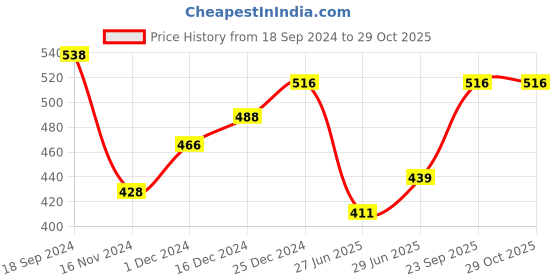 myntra.com Honey by Pantaloons Geometric Printed Scarf honey by pantaloons Price History Graph from 18 Sep 2024 to 28 Oct 2025