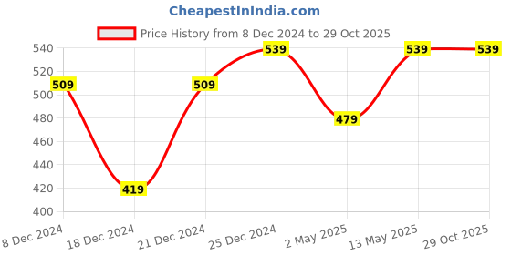 myntra.com Honey by Pantaloons Graphic Printed Cotton Boxy Crop T-shirt honey by pantaloons Price History Graph from 8 Dec 2024 to 29 Oct 2025