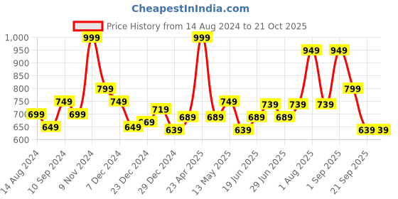 myntra.com Honey by Pantaloons Graphic Printed Cotton Pullover Sweatshirt honey by pantaloons Price History Graph from 14 Aug 2024 to 21 Oct 2025