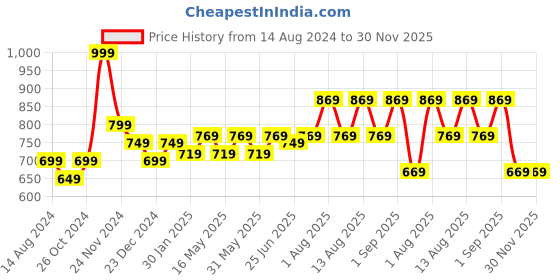 myntra.com Honey by Pantaloons Graphic Printed Cotton Pullover Sweatshirt honey by pantaloons Price History Graph from 14 Aug 2024 to 30 Nov 2025