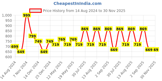 myntra.com Honey by Pantaloons Graphic Printed Cotton Pullover Sweatshirt honey by pantaloons Price History Graph from 14 Aug 2024 to 29 Nov 2025