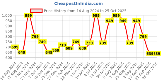 myntra.com Honey by Pantaloons Graphic Printed Cotton Sweatshirt honey by pantaloons Price History Graph from 14 Aug 2024 to 24 Oct 2025