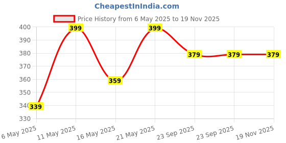 myntra.com Honey by Pantaloons Graphic Printed Cotton T-Shirt honey by pantaloons Price History Graph from 6 May 2025 to 19 Nov 2025