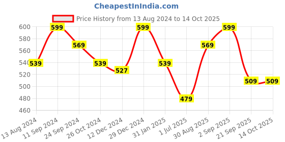 myntra.com Honey by Pantaloons Graphic Printed Drop-Shoulder Sleeves Cotton Crop T-shirt honey by pantaloons Price History Graph from 13 Aug 2024 to 14 Oct 2025
