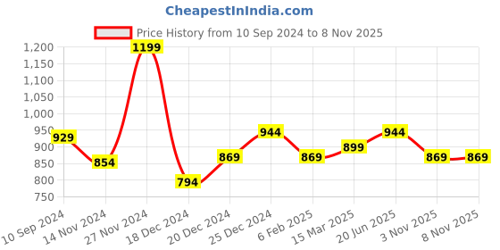 myntra.com Honey by Pantaloons High Neck Top honey by pantaloons Price History Graph from 10 Sep 2024 to 7 Nov 2025