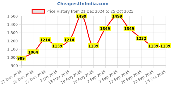 myntra.com honey by pantaloons Honey by PantaloonsPrinted Sweatshirt honey by pantaloons Price History Graph from 21 Dec 2024 to 25 Oct 2025