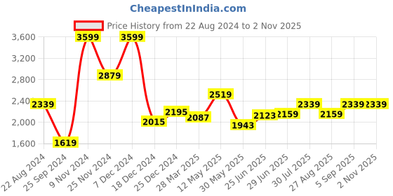 myntra.com Honey by Pantaloons Hooded Long Sleeves Longline Puffer Jacket honey by pantaloons Price History Graph from 22 Aug 2024 to 2 Nov 2025