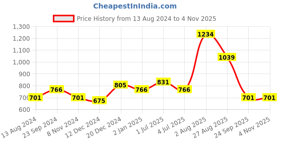 myntra.com Honey by Pantaloons Lavender Floral Print Wrap Top honey by pantaloons Price History Graph from 13 Aug 2024 to 3 Nov 2025