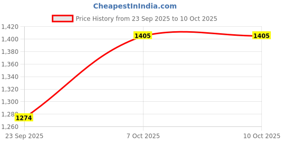 myntra.com Honey by Pantaloons Leopard Print Flared Pants honey by pantaloons Price History Graph from 23 Sep 2025 to 10 Oct 2025