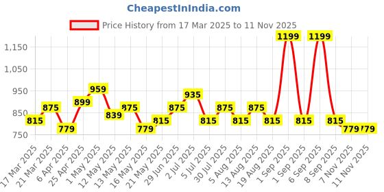 myntra.com Honey by Pantaloons Mandarin Collar Cotton Shirt Style Top honey by pantaloons Price History Graph from 17 Mar 2025 to 10 Nov 2025