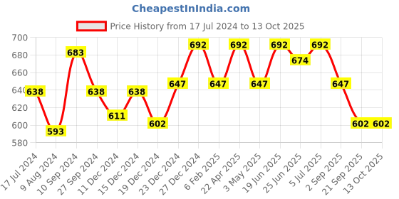 myntra.com Honey by Pantaloons Mandarin Collar Extended Sleeves Top honey by pantaloons Price History Graph from 17 Jul 2024 to 13 Oct 2025