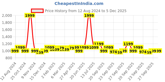 myntra.com Honey by Pantaloons Mandarin Collar Fit & Flare Dress honey by pantaloons Price History Graph from 12 Aug 2024 to 5 Dec 2025