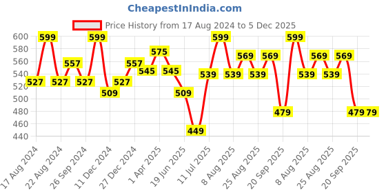 myntra.com Honey by Pantaloons Mickey & Minnie Printed Round Neck Cotton Crop Top honey by pantaloons Price History Graph from 17 Aug 2024 to 5 Dec 2025
