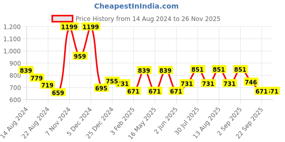 myntra.com Honey by Pantaloons Mickey Mouse Printed Cotton Pullover honey by pantaloons Price History Graph from 14 Aug 2024 to 24 Nov 2025