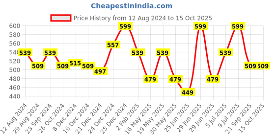 myntra.com Honey by Pantaloons Mickey Mouse Printed Cotton Top honey by pantaloons Price History Graph from 12 Aug 2024 to 15 Oct 2025