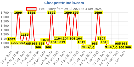 myntra.com Honey by Pantaloons Mickey Mouse Printed Crop Tailored Pure Cotton Jacket honey by pantaloons Price History Graph from 29 Jul 2024 to 4 Dec 2025