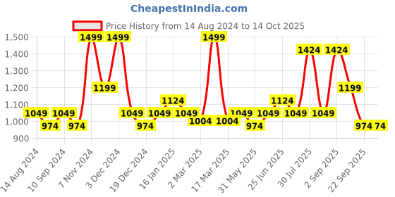 myntra.com Honey by Pantaloons Mickey Mouse Printed Hooded Cotton Front Open Sweatshirt honey by pantaloons Price History Graph from 14 Aug 2024 to 13 Oct 2025