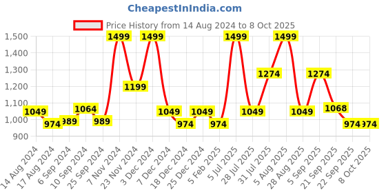 myntra.com Honey by Pantaloons Mickey Mouse Printed Hooded Cotton Front-Open Sweatshirt honey by pantaloons Price History Graph from 14 Aug 2024 to 8 Oct 2025