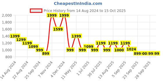 myntra.com Honey by Pantaloons Mickey Mouse Self Design High Neck Pullover honey by pantaloons Price History Graph from 14 Aug 2024 to 14 Oct 2025