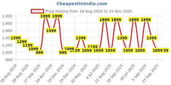 myntra.com Honey by Pantaloons Mickey Mouse Self Design Long Sleeves Pullover honey by pantaloons Price History Graph from 18 Aug 2024 to 24 Nov 2025