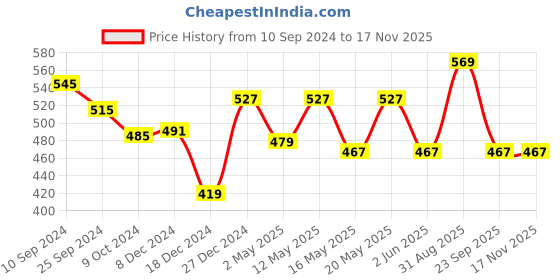 myntra.com Honey by Pantaloons Mickey Mouse Typography Printed Cotton T-shirt honey by pantaloons Price History Graph from 10 Sep 2024 to 16 Nov 2025