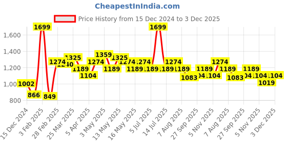 myntra.com Honey by Pantaloons Mid-rise Trouser honey by pantaloons Price History Graph from 15 Dec 2024 to 3 Dec 2025