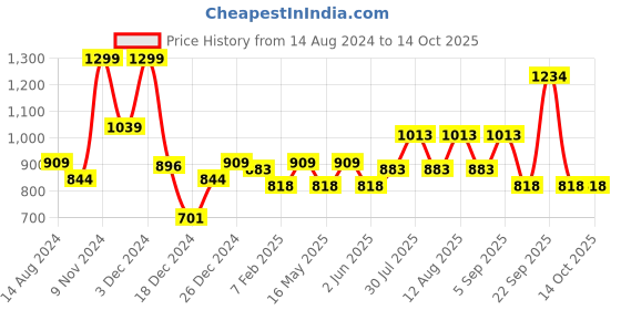 myntra.com Honey by Pantaloons Minnie Mouse Printed Hooded Sweatshirt honey by pantaloons Price History Graph from 14 Aug 2024 to 13 Oct 2025