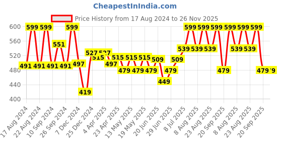 myntra.com Honey by Pantaloons Minnie Mouse Printed Raglan Sleeves T-shirt honey by pantaloons Price History Graph from 17 Aug 2024 to 26 Nov 2025