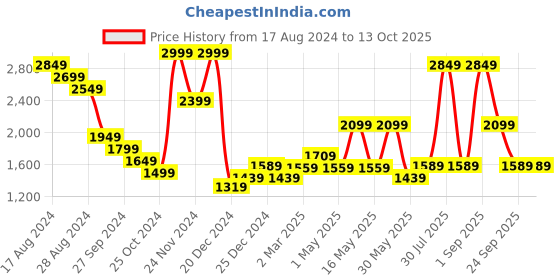 myntra.com Honey by Pantaloons Mock Collar Long Sleeves Crop Padded Jacket honey by pantaloons Price History Graph from 17 Aug 2024 to 12 Oct 2025