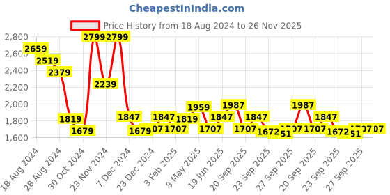 myntra.com Honey by Pantaloons Mock Collar Long Sleeves Quilted Jacket honey by pantaloons Price History Graph from 18 Aug 2024 to 25 Nov 2025